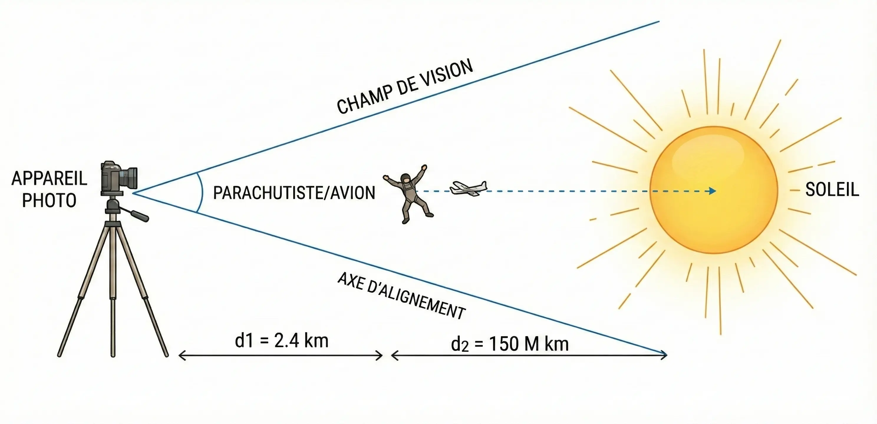 Schéma de l'alignement Caméra - Parachutiste - Soleil