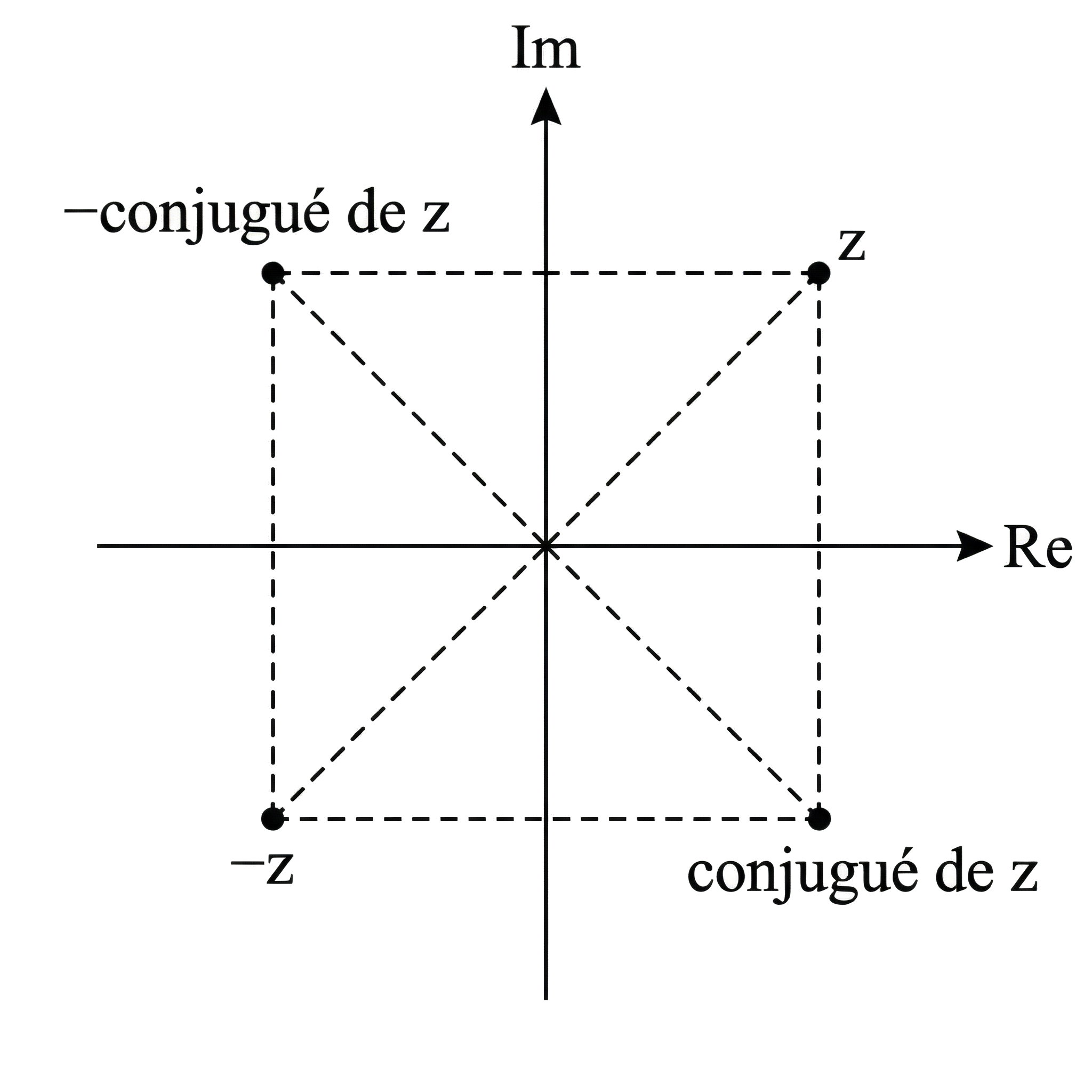 Symétries dans le plan complexe