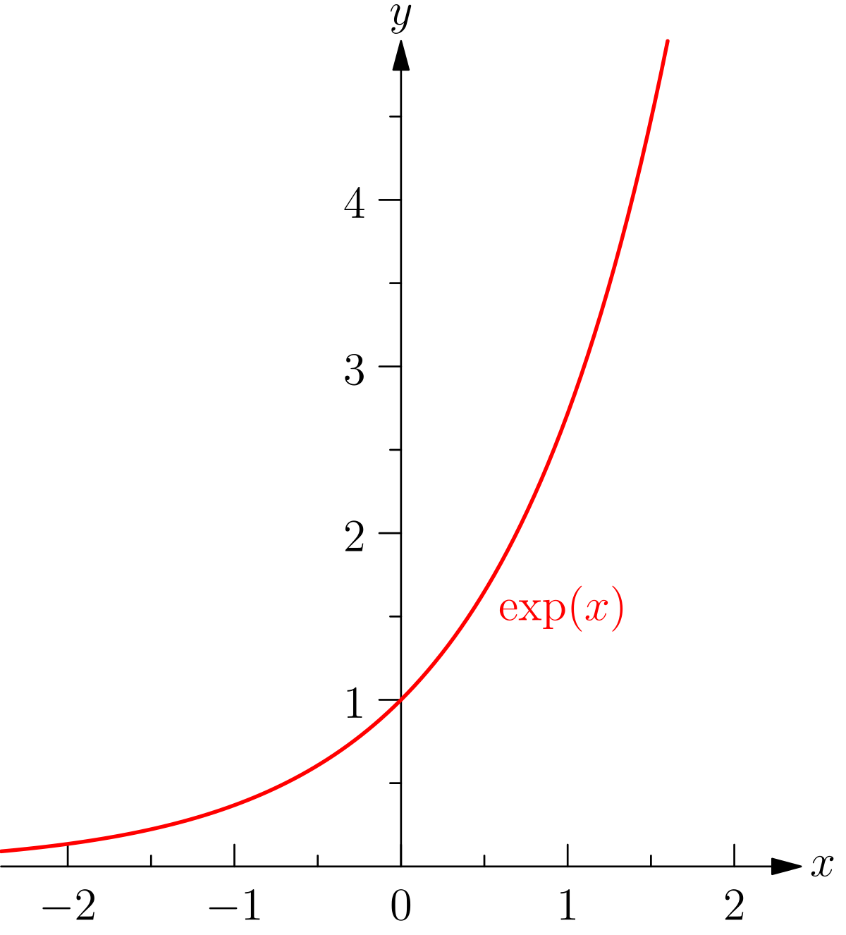 Représentation graphique de la fonction exponentielle
