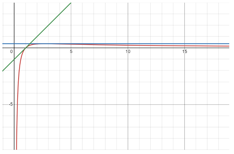 Graphe de f(x) = ln(x)/x avec tangentes