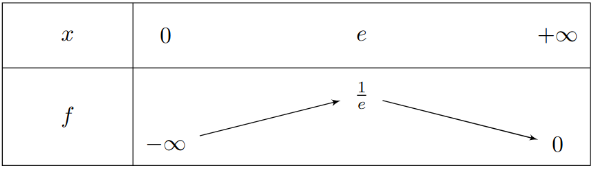 Tableau de variations de f (partie 2)