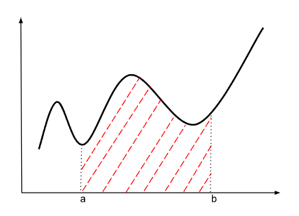 Représentation graphique d'une intégrale