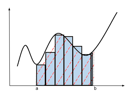 Approximation de l'intégrale par la somme de rectangles