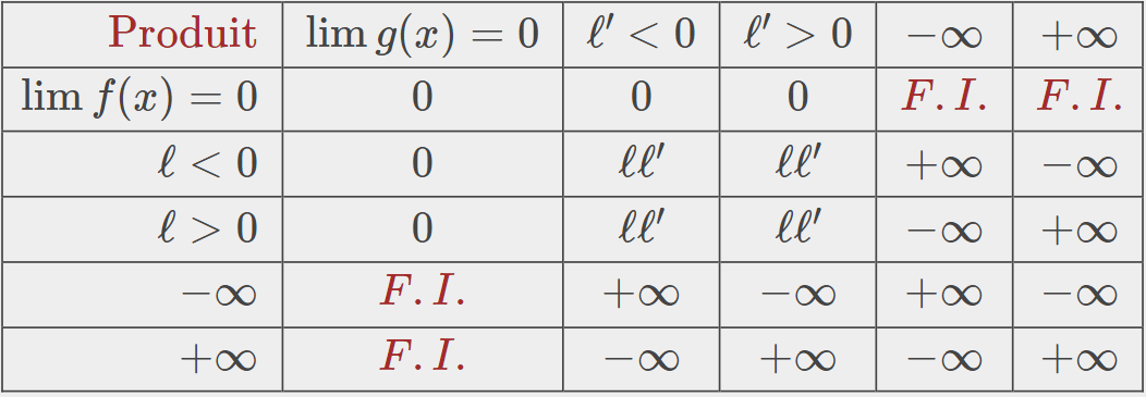 Tableau des opérations sur les limites d'un produit