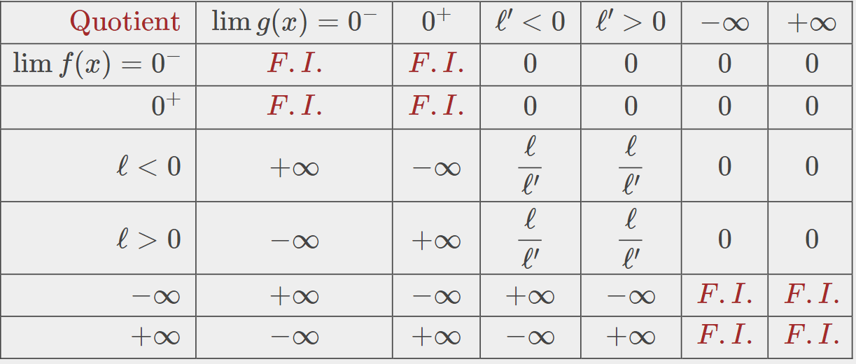 Tableau des opérations sur les limites d'un quotient