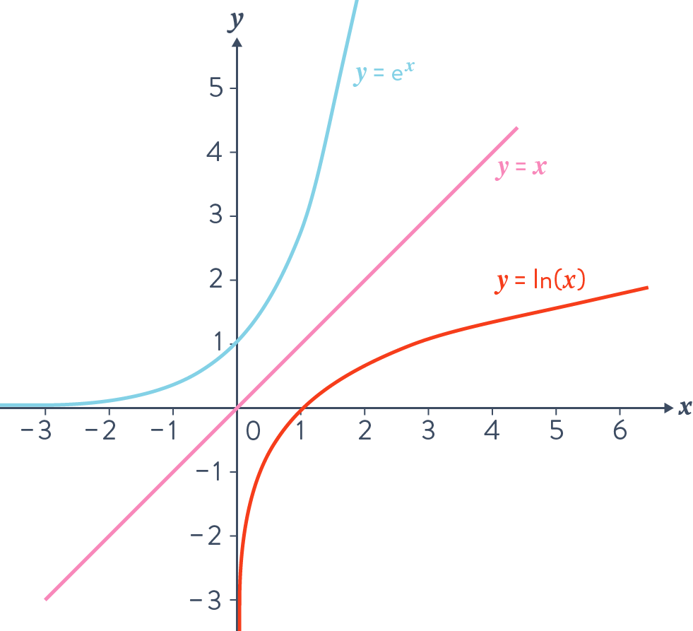 Graphique de la fonction exponentielle et logarithme népérien