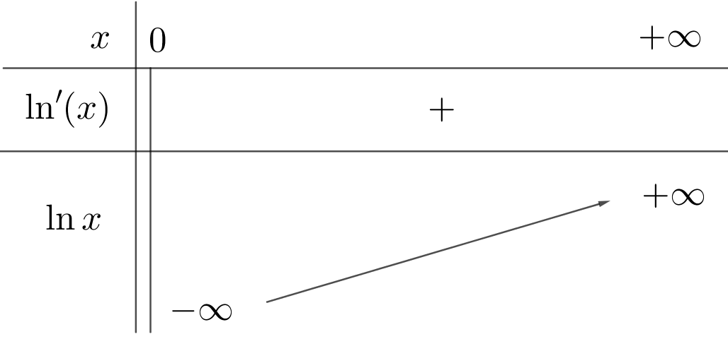 Tableau de variations de la fonction logarithme népérien