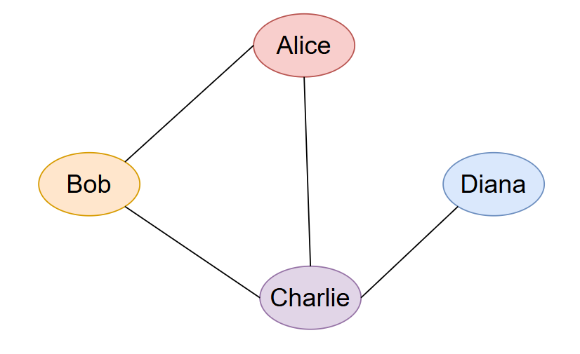 Représentation du graphe exemple
