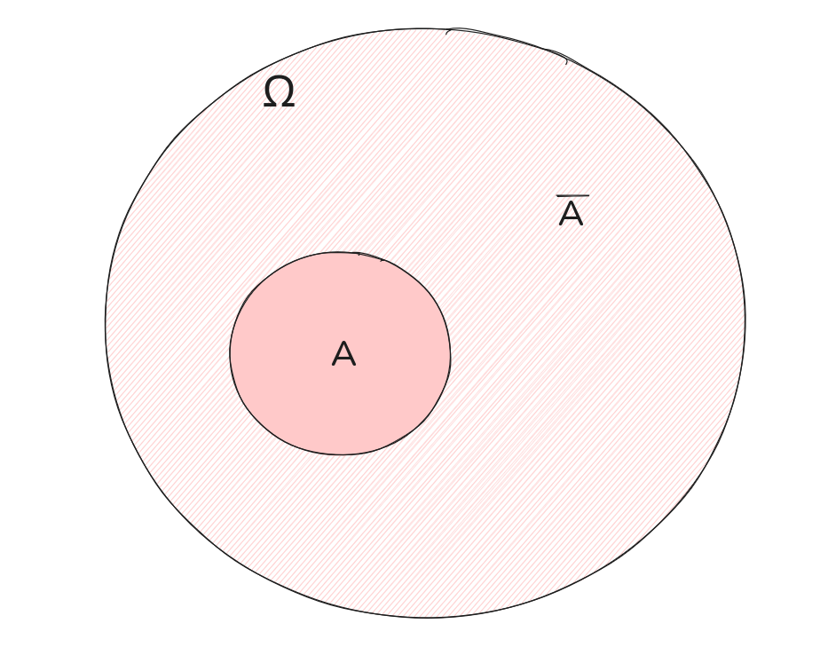 Représentation de l'événement contraire