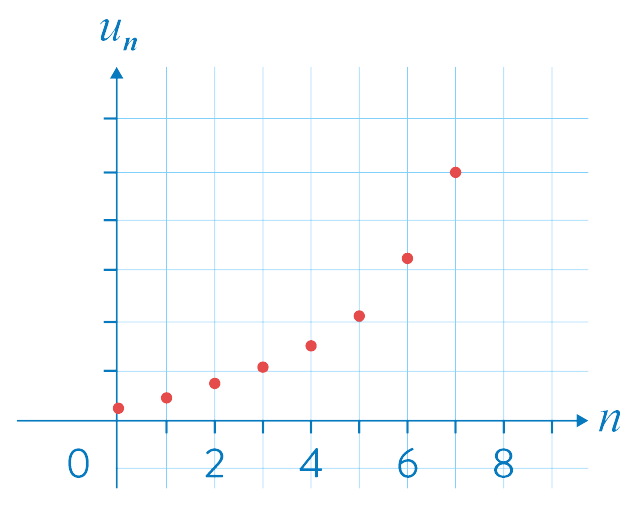 Représentation graphique d'une suite