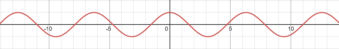 Représentation graphique de la fonction cosinus