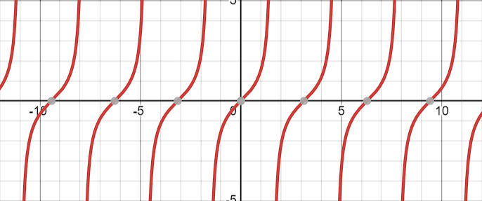 Représentation graphique de la fonction tangente