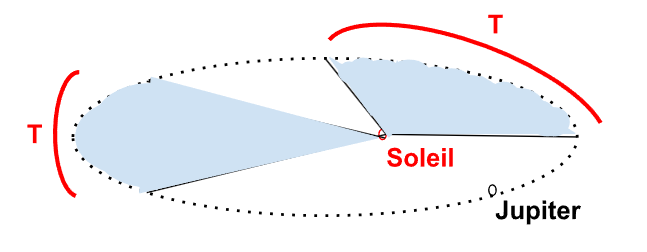 Représentation de la seconde loi de Kepler