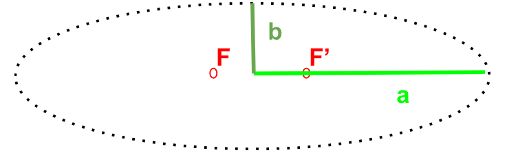 Représentation géométrique d'une ellipse