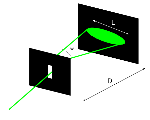 Mise en évidence du problème étudié