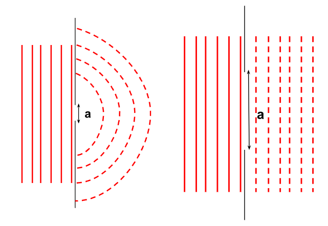 Mise en évidence de la diffraction