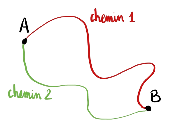 Chemins de A à B
