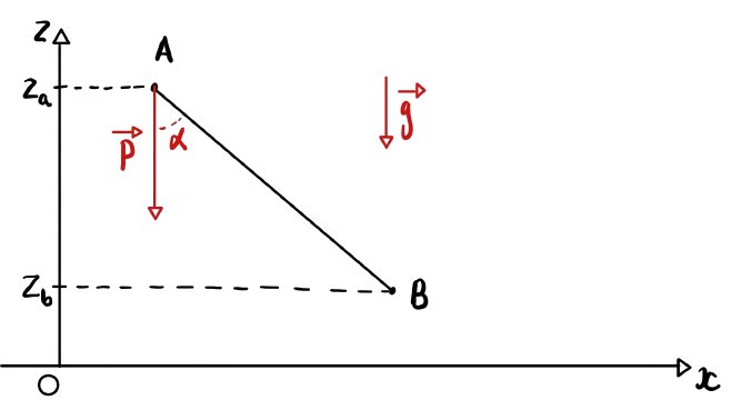 Représentation graphique de la situation