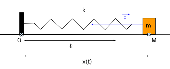 Masse et ressort horizontal