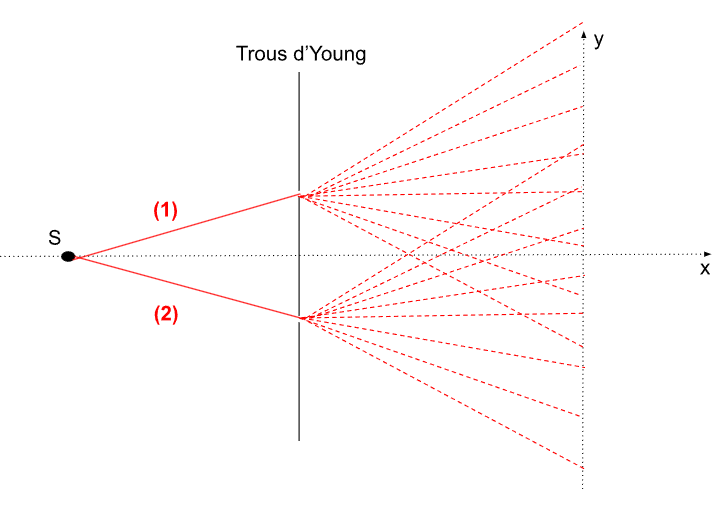 Phénomène observé dans l'expérience des fentes d'Young