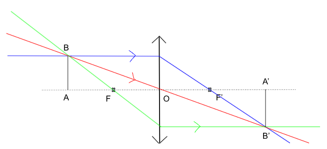 Image formée par une lentille mince convergente