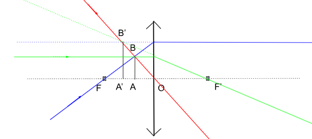 Image virtuelle et droite LMC
