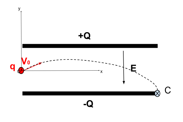 Particule visant le point C