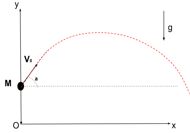Trajectoire parabolique